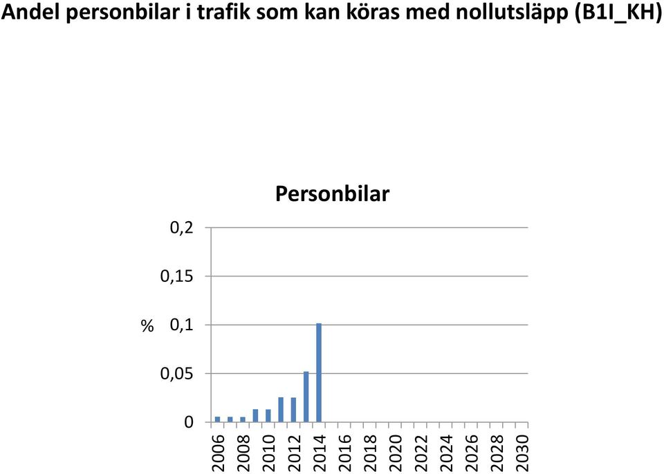 nollutsläpp (B1I_KH) 0,2