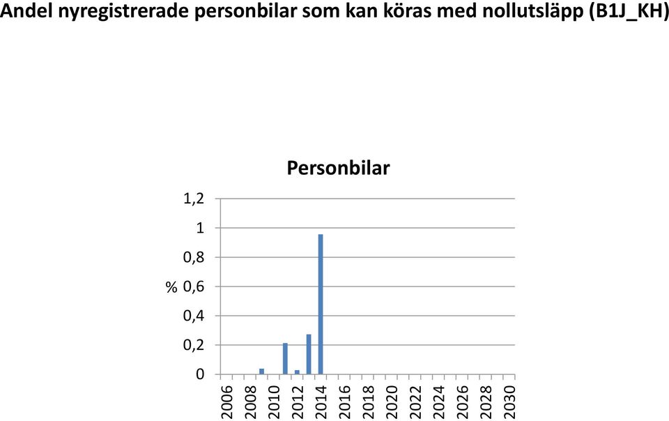 med nollutsläpp (B1J_KH) %