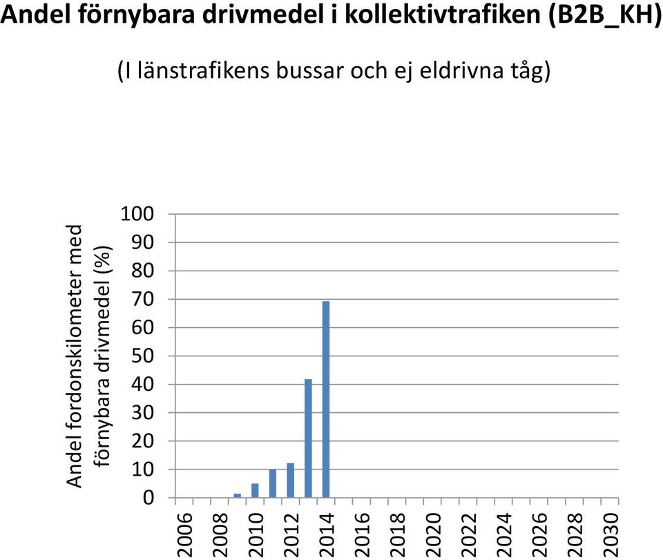 kollektivtrafiken (B2B_KH) (I länstrafikens