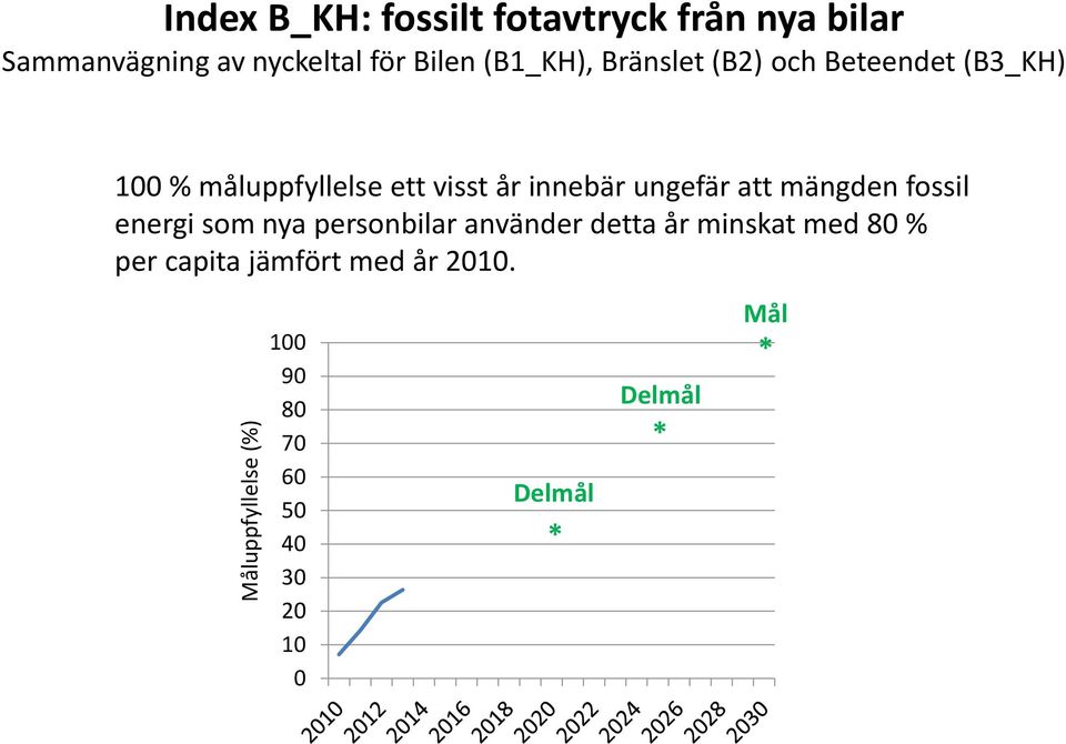 visst år innebär ungefär att mängden fossil energi som nya personbilar använder detta år