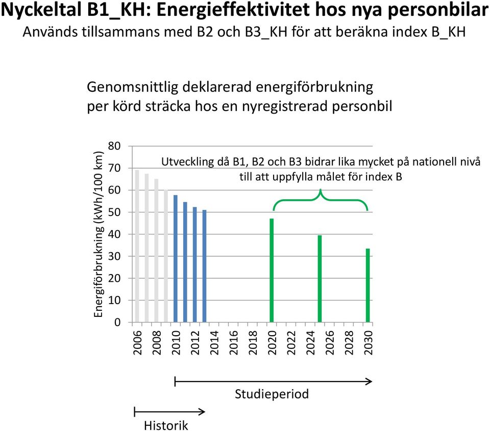 energiförbrukning per körd sträcka hos en nyregistrerad personbil 80 70 60 50 40 30 20 10 0