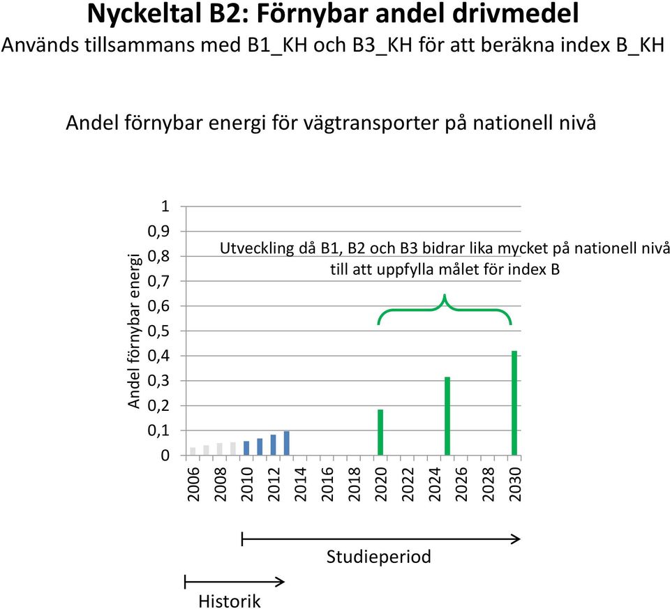 nationell nivå 1 0,9 0,8 0,7 0,6 0,5 0,4 0,3 0,2 0,1 0 Utveckling då B1, B2 och B3