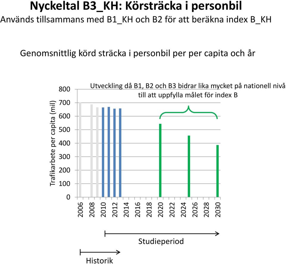 personbil per per capita och år 800 700 600 500 400 300 200 100 0 Utveckling då B1, B2