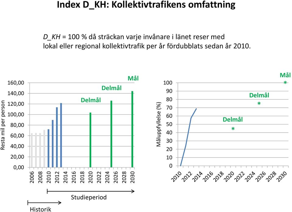 regional kollektivtrafik per år fördubblats sedan år.