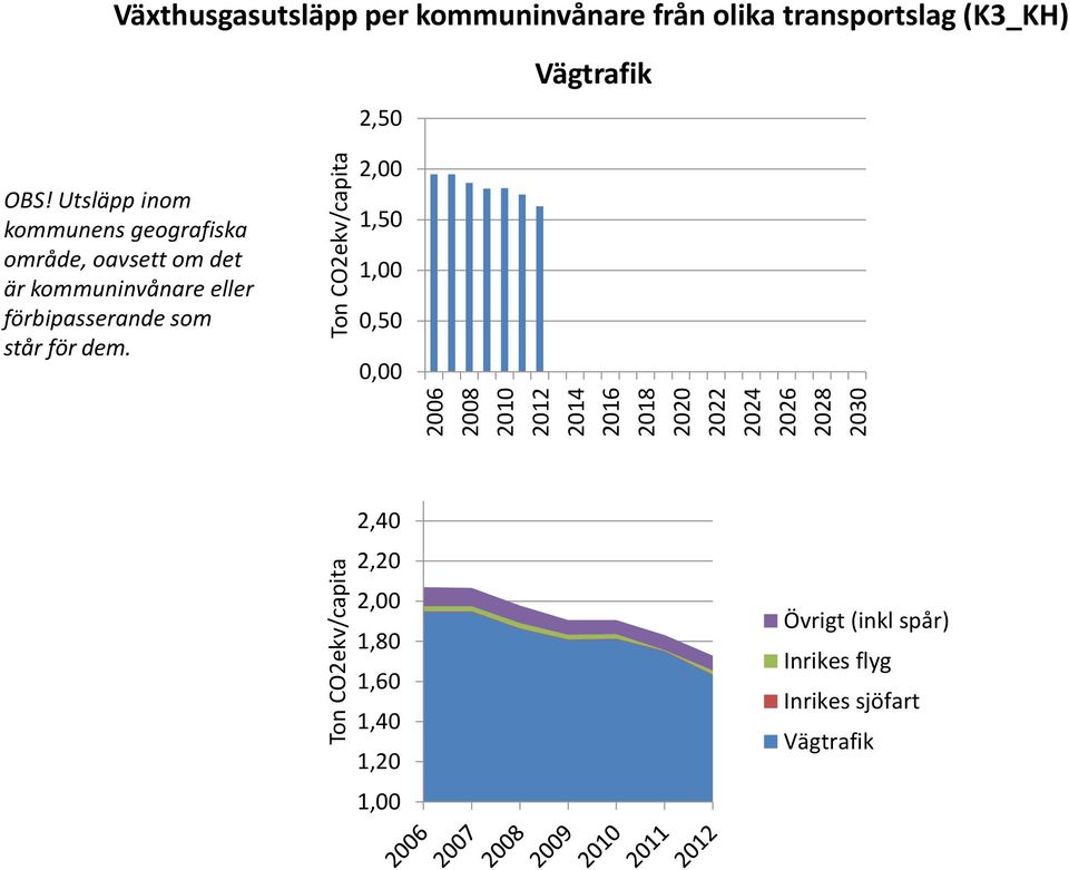 Utsläpp inom kommunens geografiska område, oavsett om det är kommuninvånare eller