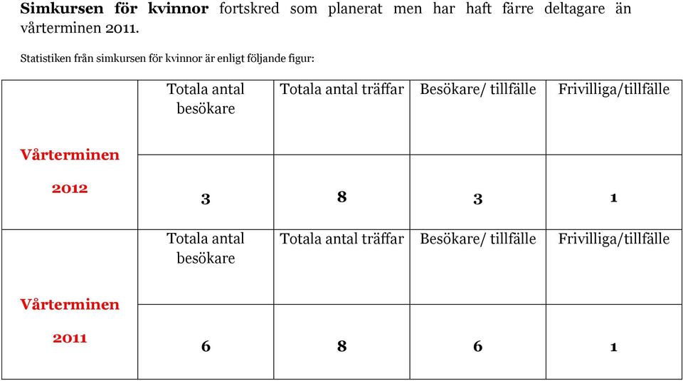 2011. Statistiken från simkursen för kvinnor