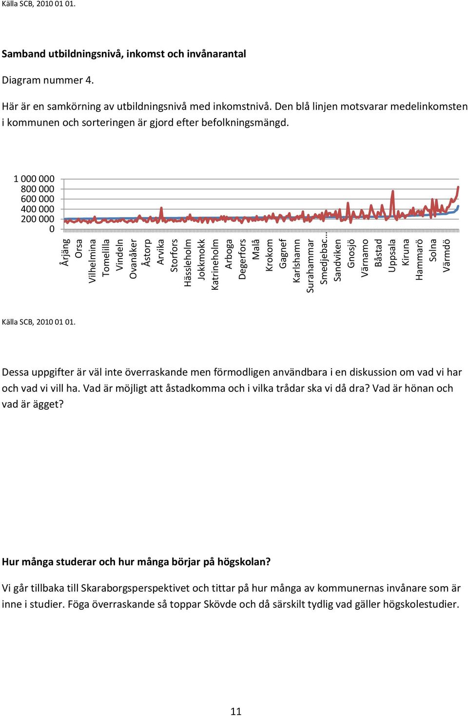 Den blå linjen motsvarar medelinkomsten i kommunen och sorteringen är gjord efter befolkningsmängd. 1 000 000 800 000 600 000 400 000 200 000 0 Källa SCB, 2010 01 01.