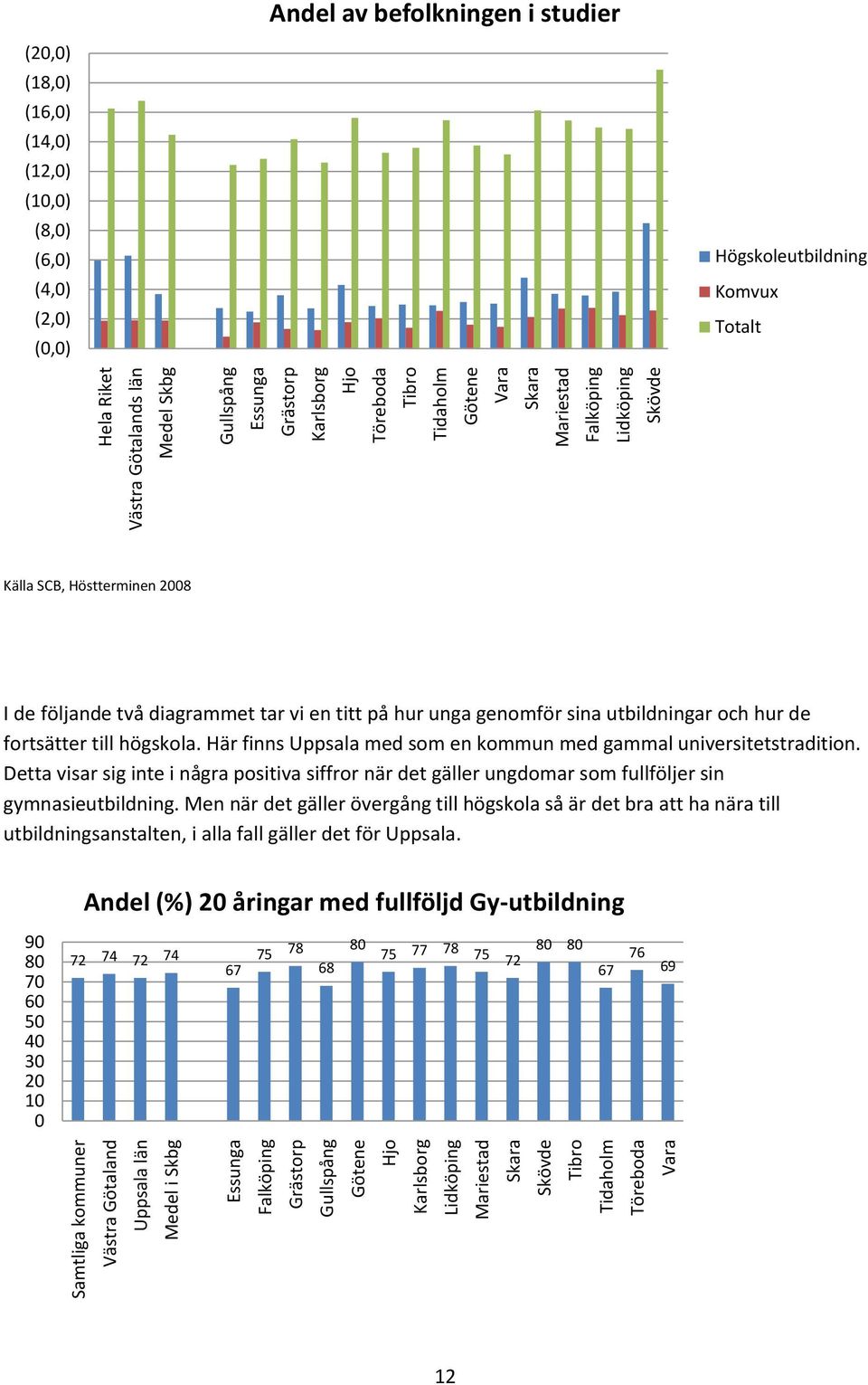 (14,0) (12,0) (10,0) (8,0) (6,0) (4,0) (2,0) (0,0) Högskoleutbildning Komvux Totalt Källa SCB, Höstterminen 2008 I de följande två diagrammet tar vi en titt på hur unga genomför sina utbildningar och