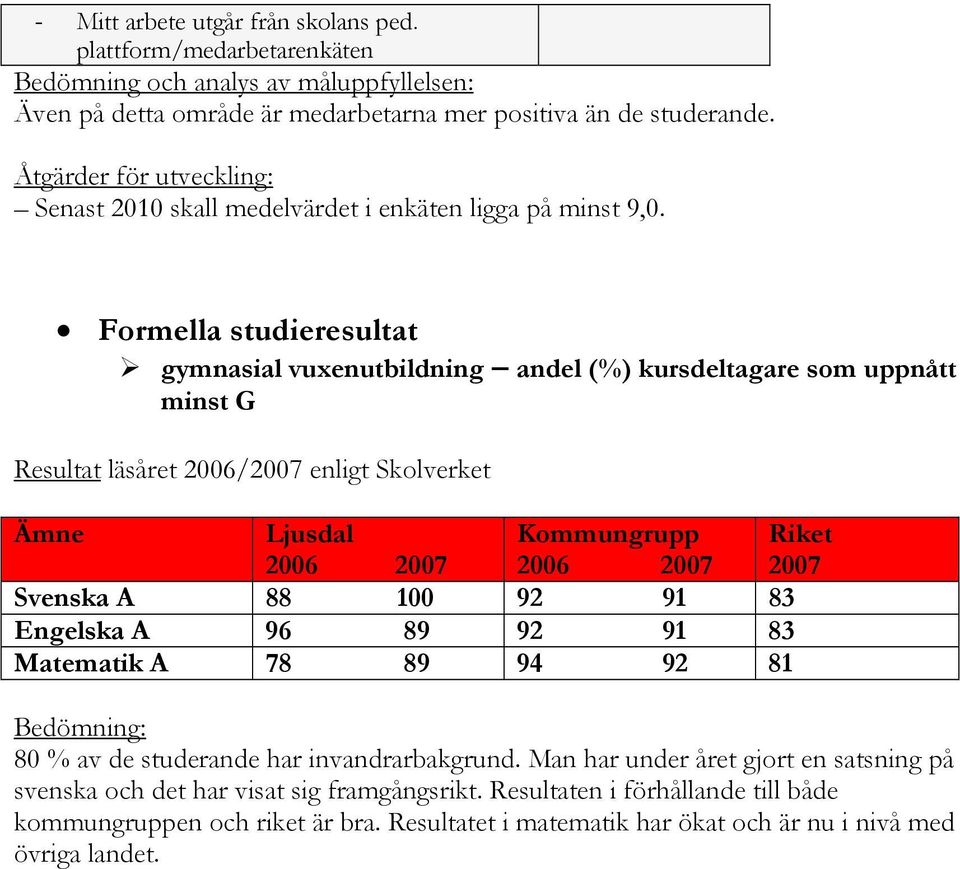 Formella studieresultat gymnasial vuxenutbildning andel (%) kursdeltagare som uppnått minst G Resultat läsåret 2006/2007 enligt Skolverket Ämne Ljusdal Kommungrupp Riket 2006 2007 2006 2007 2007