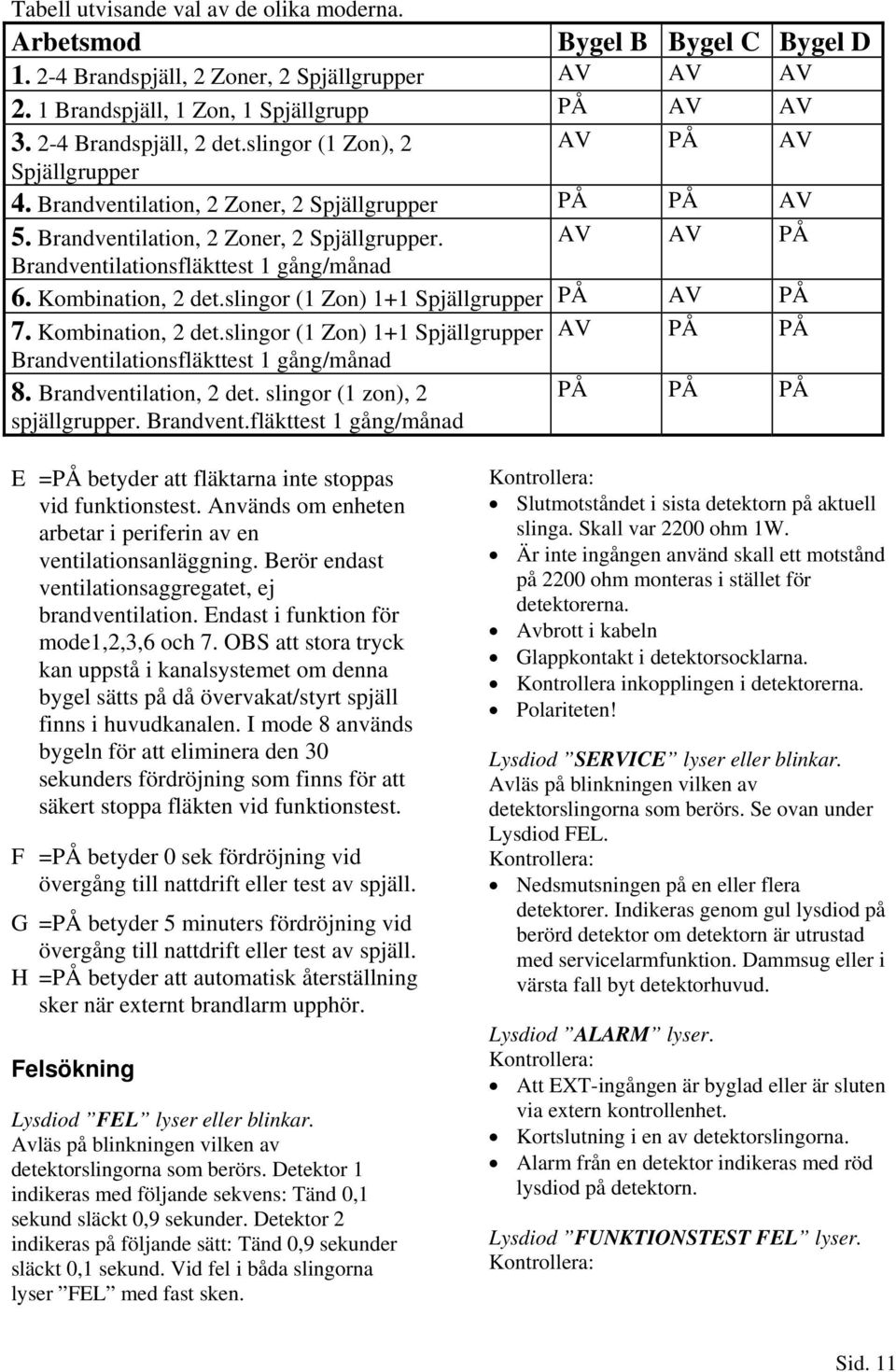 Kombination, 2 det.slingor (1 Zon) 1+1 Spjällgrupper PÅ AV PÅ 7. Kombination, 2 det.slingor (1 Zon) 1+1 Spjällgrupper AV PÅ PÅ Brandventilationsfläkttest 1 gång/månad 8. Brandventilation, 2 det.