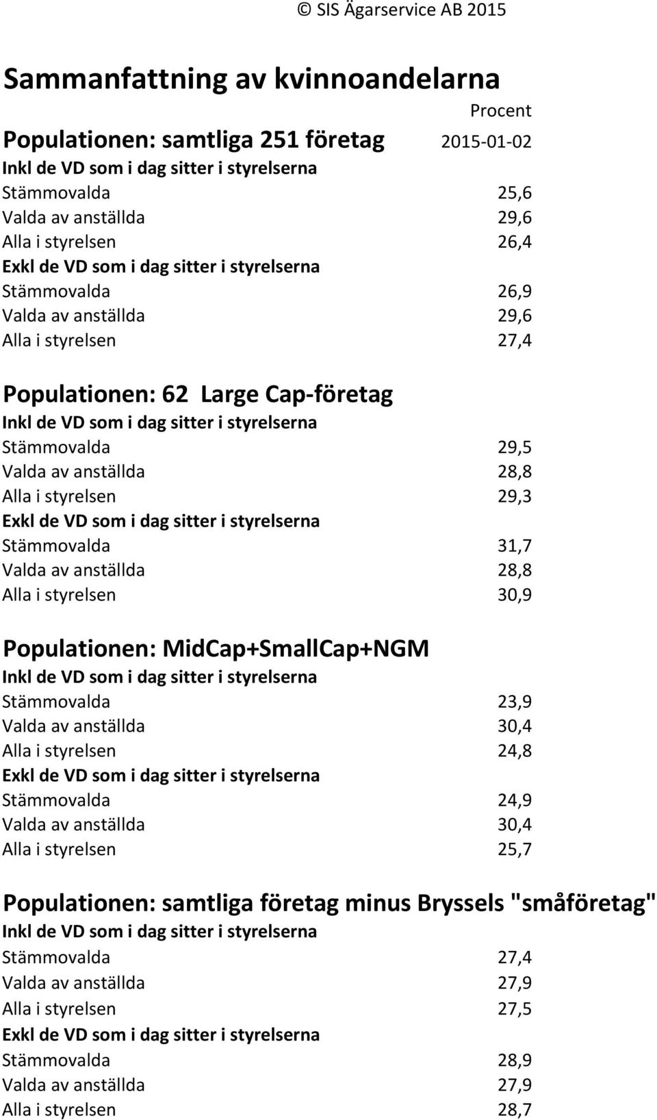 styrelserna Stämmovalda 29,5 Valda av anställda 28,8 Alla i styrelsen 29,3 Exkl de VD som i dag sitter i styrelserna Stämmovalda 31,7 Valda av anställda 28,8 Alla i styrelsen 30,9 Populationen: