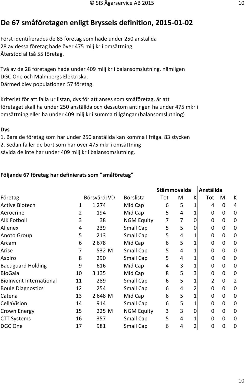 Kriteriet för att falla ur listan, dvs för att anses som småföretag, är att företaget skall ha under 250 anställda och dessutom antingen ha under 475 mkr i omsättning eller ha under 409 milj kr i
