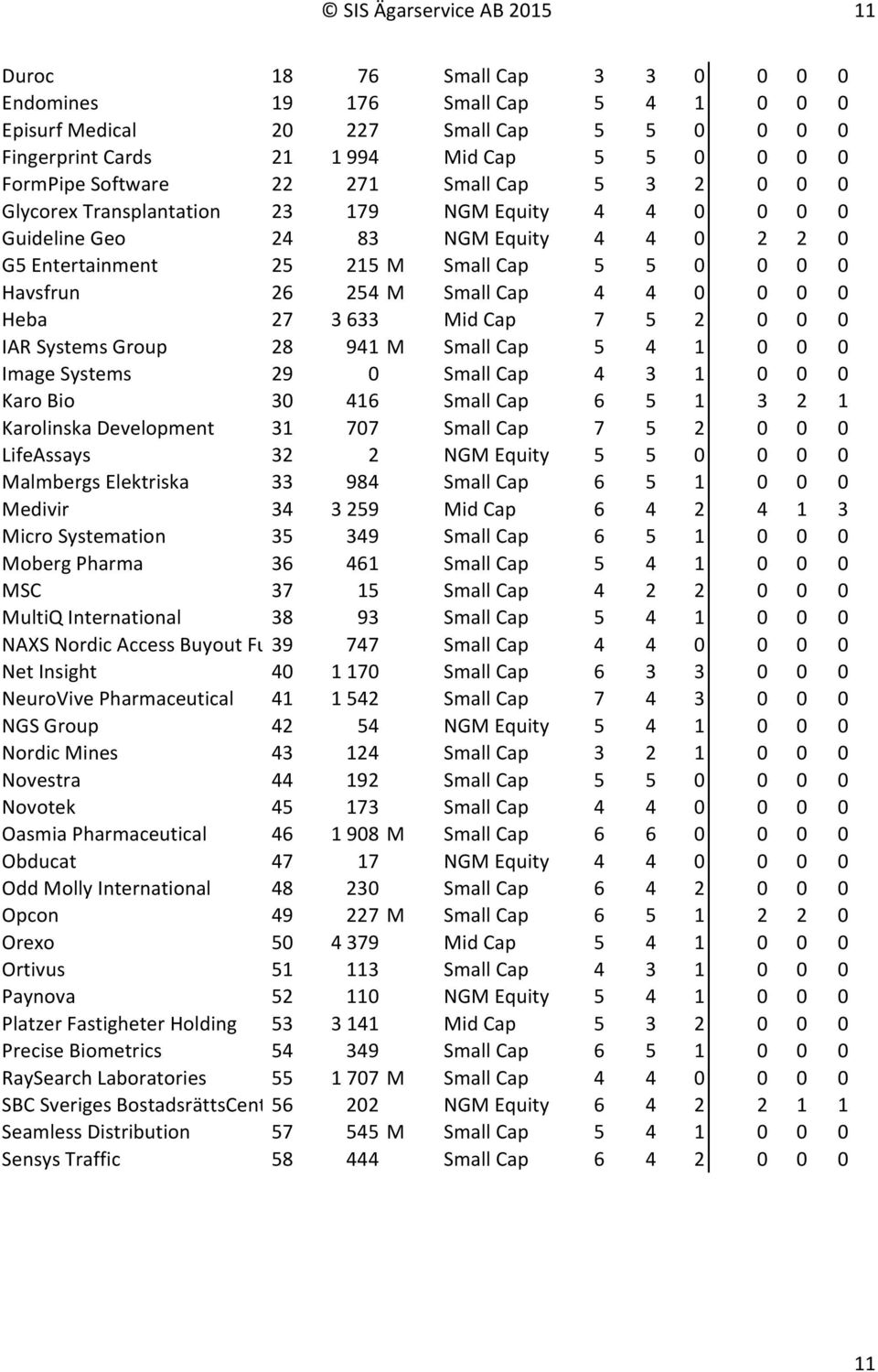Havsfrun 26 254 M Small Cap 4 4 0 0 0 0 Heba 27 3 633 Mid Cap 7 5 2 0 0 0 IAR Systems Group 28 941 M Small Cap 5 4 1 0 0 0 Image Systems 29 0 Small Cap 4 3 1 0 0 0 Karo Bio 30 416 Small Cap 6 5 1 3 2