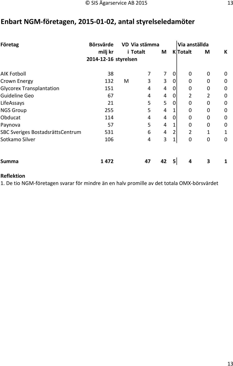 2 0 LifeAssays 21 5 5 0 0 0 0 NGS Group 255 5 4 1 0 0 0 Obducat 114 4 4 0 0 0 0 Paynova 57 5 4 1 0 0 0 SBC Sveriges BostadsrättsCentrum 531 6 4 2 2 1 1
