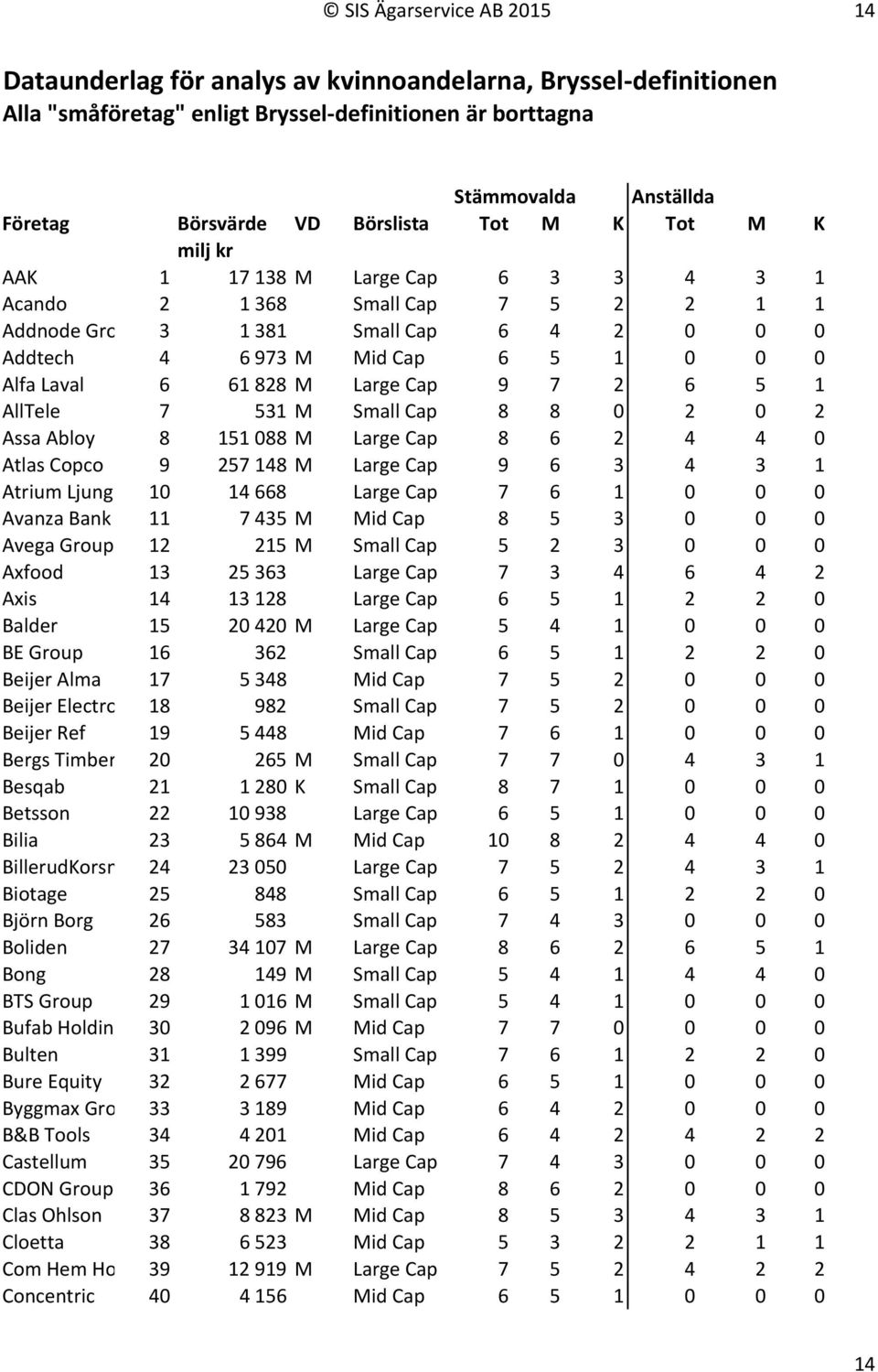 Laval 6 61 828 M Large Cap 9 7 2 6 5 1 AllTele 7 531 M Small Cap 8 8 0 2 0 2 Assa Abloy 8 151 088 M Large Cap 8 6 2 4 4 0 Atlas Copco 9 257 148 M Large Cap 9 6 3 4 3 1 Atrium Ljungberg10 14 668 Large