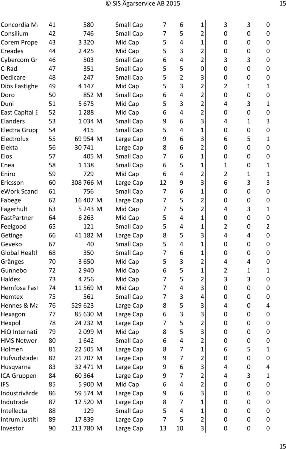 0 Duni 51 5 675 Mid Cap 5 3 2 4 3 1 East Capital Explorer 52 1 288 Mid Cap 6 4 2 0 0 0 Elanders 53 1 034 M Small Cap 9 6 3 4 1 3 Electra Gruppen 54 415 Small Cap 5 4 1 0 0 0 Electrolux 55 69 954 M