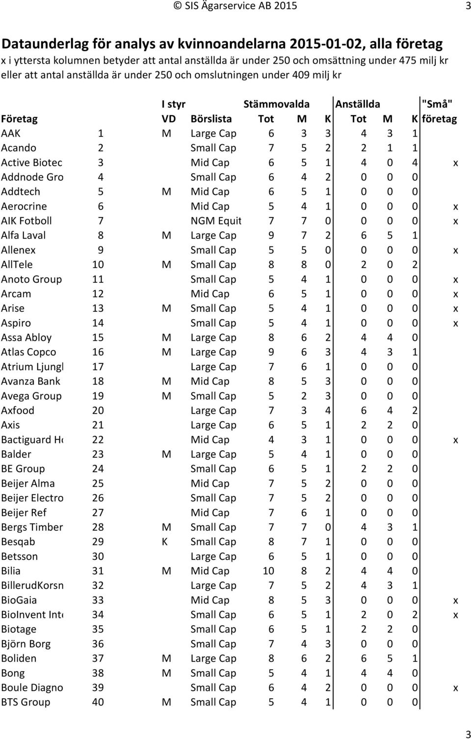 5 2 2 1 1 Active Biotech 3 Mid Cap 6 5 1 4 0 4 x Addnode Group 4 Small Cap 6 4 2 0 0 0 Addtech 5 M Mid Cap 6 5 1 0 0 0 Aerocrine 6 Mid Cap 5 4 1 0 0 0 x AIK Fotboll 7 NGM Equity 7 7 0 0 0 0 x Alfa