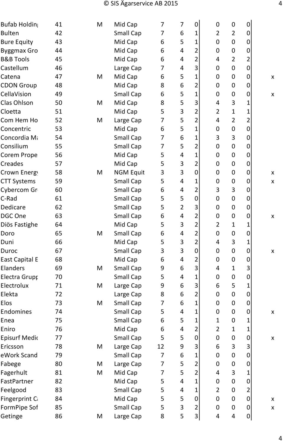 5 3 2 2 1 1 Com Hem Holding 52 M Large Cap 7 5 2 4 2 2 Concentric 53 Mid Cap 6 5 1 0 0 0 Concordia Maritime54 Small Cap 7 6 1 3 3 0 Consilium 55 Small Cap 7 5 2 0 0 0 Corem Property Group 56 Mid Cap