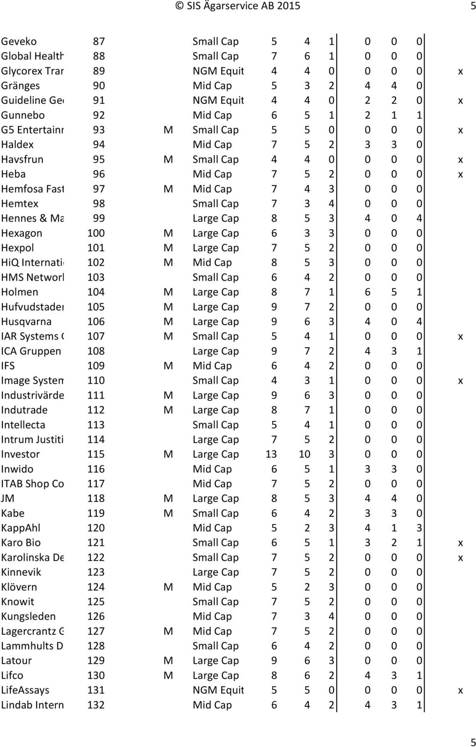 0 0 0 x Hemfosa Fastigheter97 M Mid Cap 7 4 3 0 0 0 Hemtex 98 Small Cap 7 3 4 0 0 0 Hennes & Mauritz 99 Large Cap 8 5 3 4 0 4 Hexagon 100 M Large Cap 6 3 3 0 0 0 Hexpol 101 M Large Cap 7 5 2 0 0 0