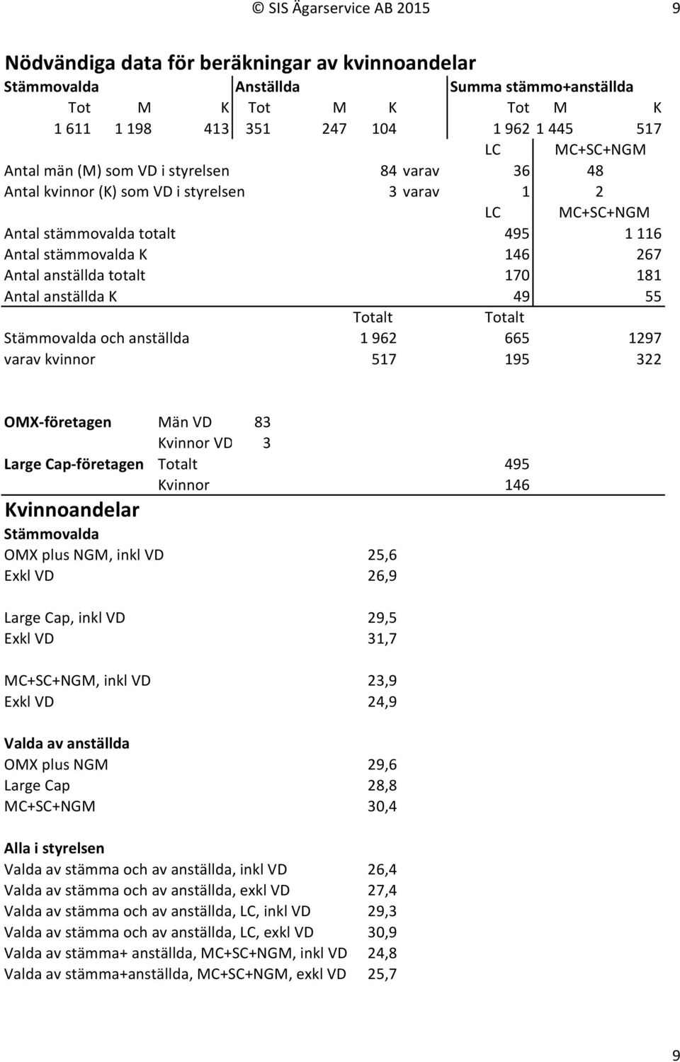 totalt 170 181 Antal anställda K 49 55 Totalt Totalt Stämmovalda och anställda 1 962 665 1297 varav kvinnor 517 195 322 OMX- företagen Män VD 83 Kvinnor VD 3 Large Cap- företagen Totalt 495 Kvinnor