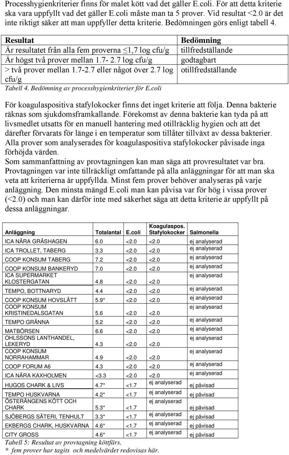 7 log cfu/g > två prover mellan 1.7-2.7 eller något över 2.7 log cfu/g Tabell 4. Bedömning av processhygienkriterier för E.