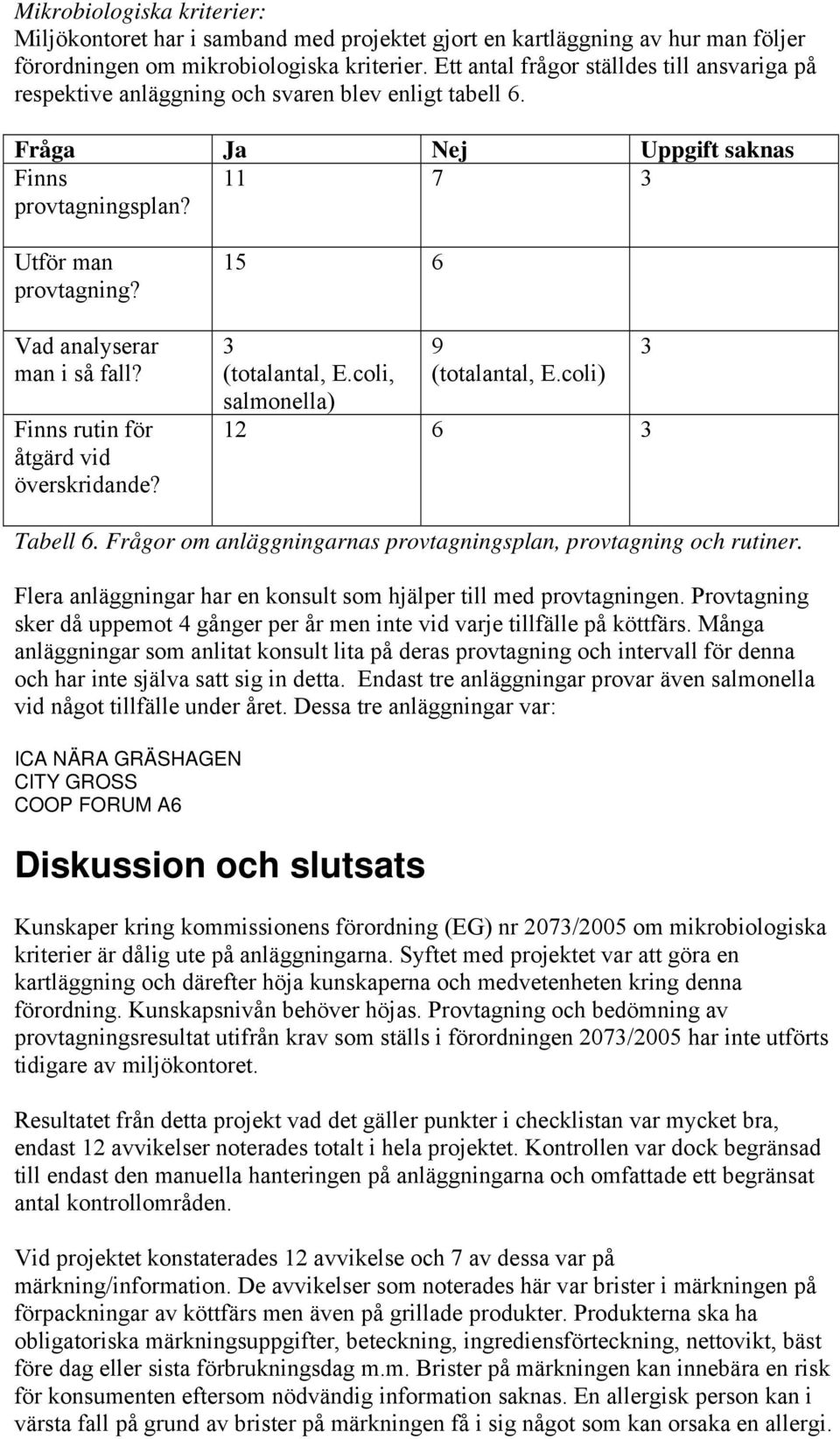 Vad analyserar man i så fall? Finns rutin för åtgärd vid överskridande? 15 6 3 (totalantal, E.coli, salmonella) 9 (totalantal, E.coli) 12 6 3 3 Tabell 6.