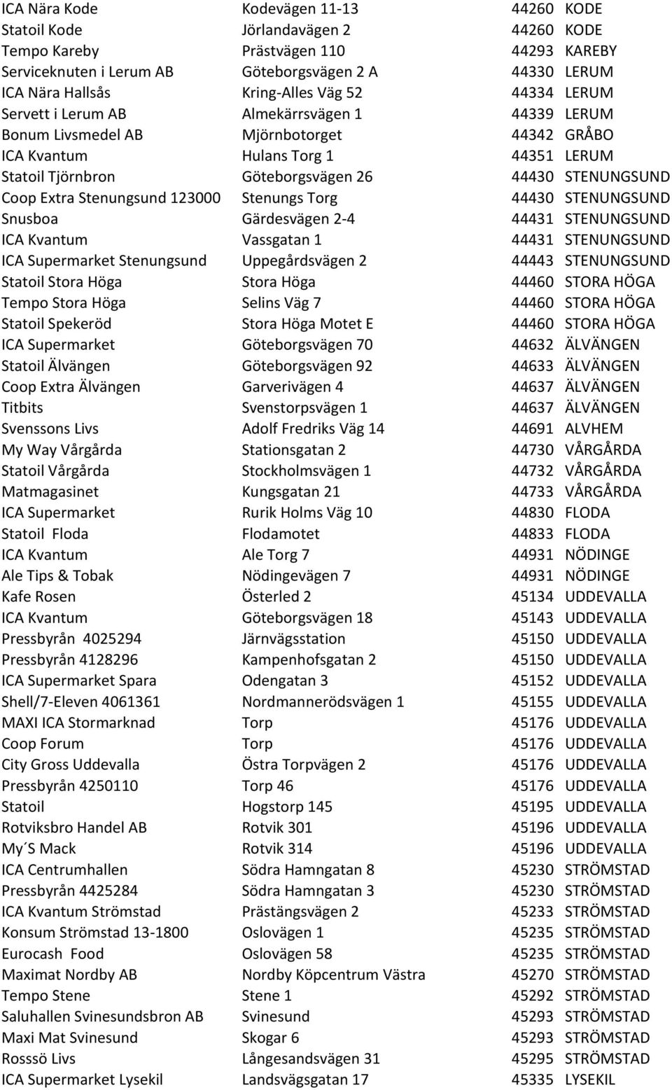 44430 STENUNGSUND Coop Extra Stenungsund 123000 Stenungs Torg 44430 STENUNGSUND Snusboa Gärdesvägen 2-4 44431 STENUNGSUND ICA Kvantum Vassgatan 1 44431 STENUNGSUND ICA Supermarket Stenungsund