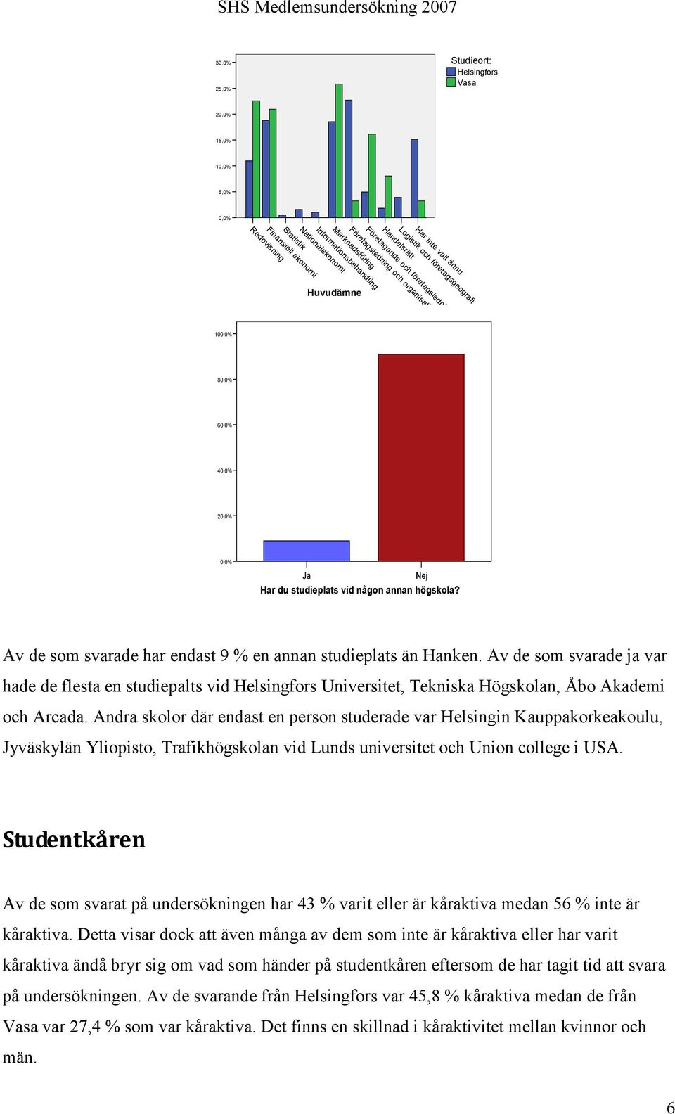 Av de som svarade har endast 9 % en annan studieplats än Hanken. Av de som svarade ja var hade de flesta en studiepalts vid Helsingfors Universitet, Tekniska Högskolan, Åbo Akademi och Arcada.