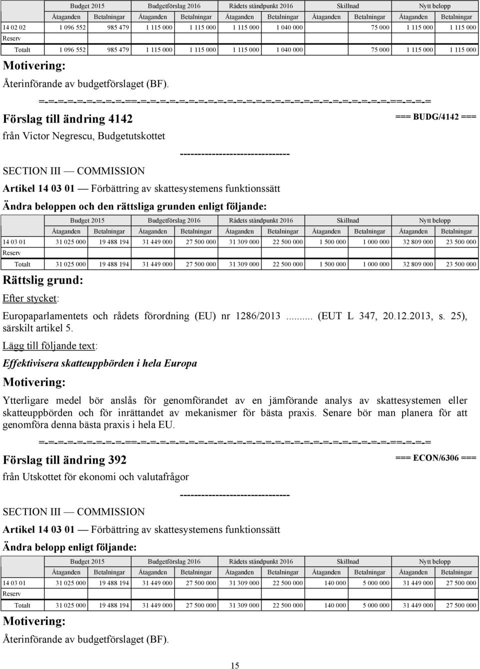 Förslag till ändring 4142 === BUDG/4142 === från Victor Negrescu, Budgetutskottet Artikel 14 03 01 Förbättring av skattesystemens funktionssätt Ändra beloppen och den rättsliga grunden enligt