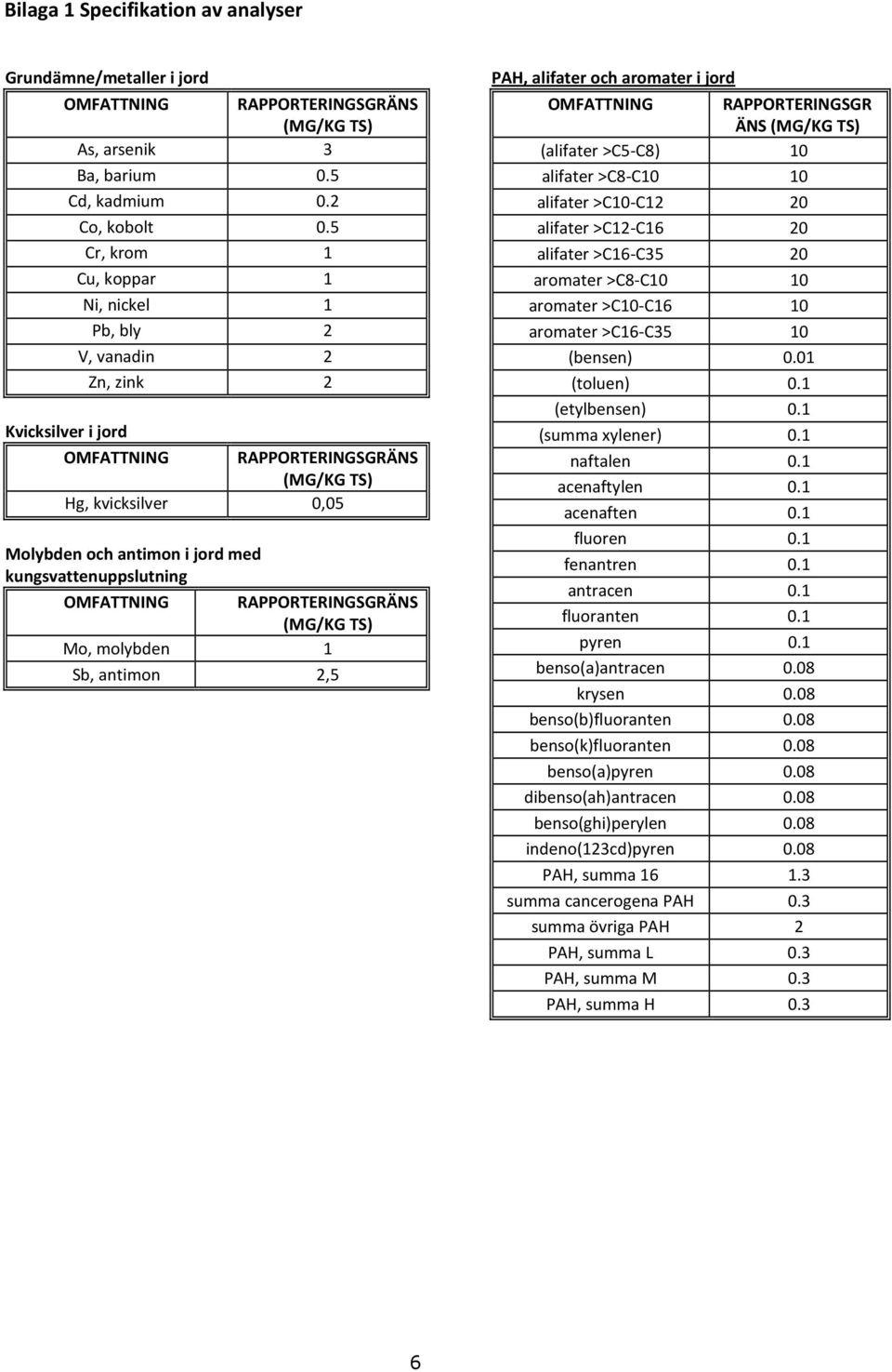 kungsvattenuppslutning (MG/KG TS) M, mlybden 1 Sb, antimn 2,5 PAH, alifater ch armater i jrd OMFATTNING RAPPORTERINGSGR ÄNS (MG/KG TS) (alifater >C5-C8) 10 alifater >C8-C10 10 alifater >C10-C12 20