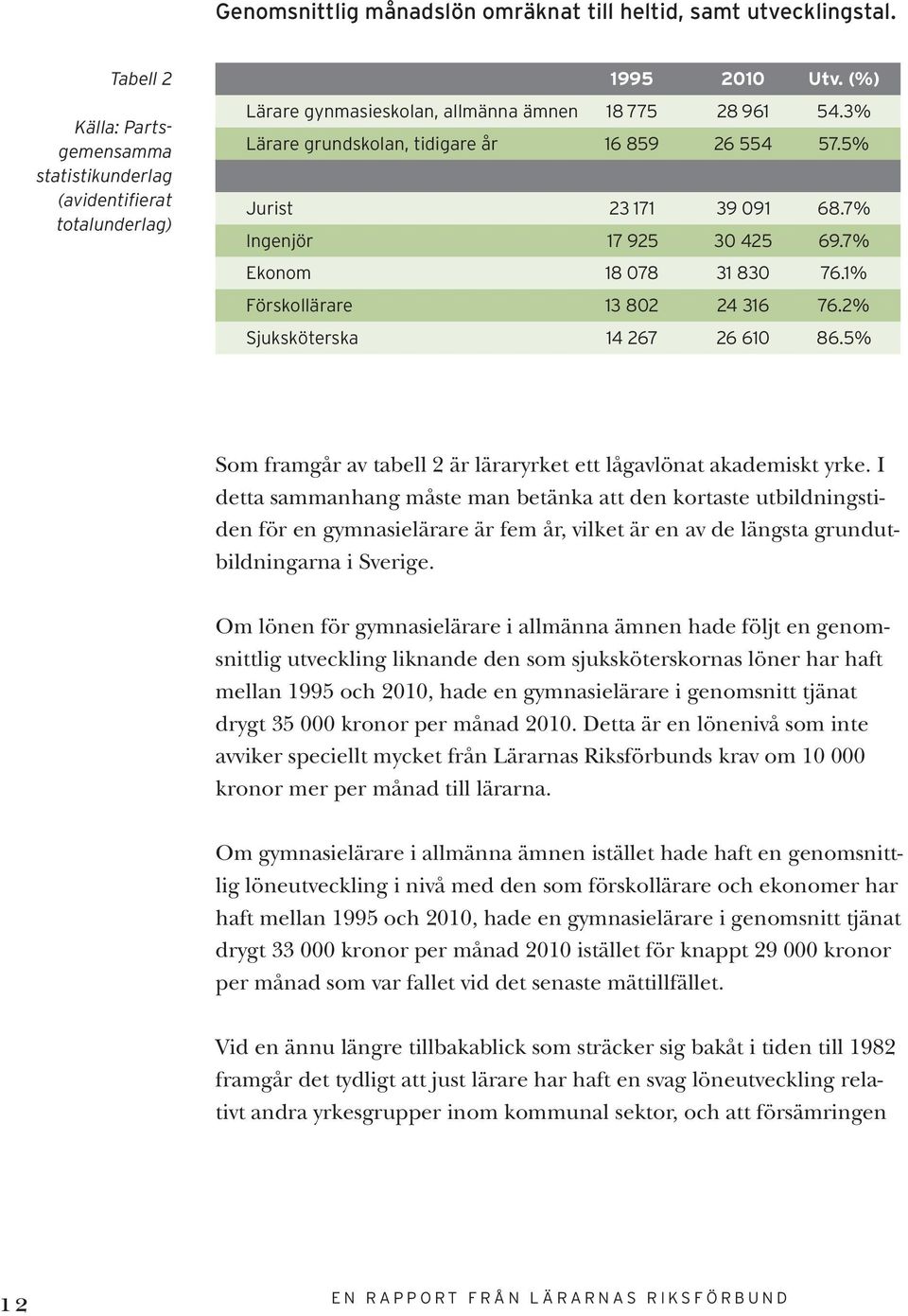 1% Förskollärare 13 802 24 316 76.2% Sjuksköterska 14 267 26 610 86.5% Som framgår av tabell 2 är läraryrket ett lågavlönat akademiskt yrke.