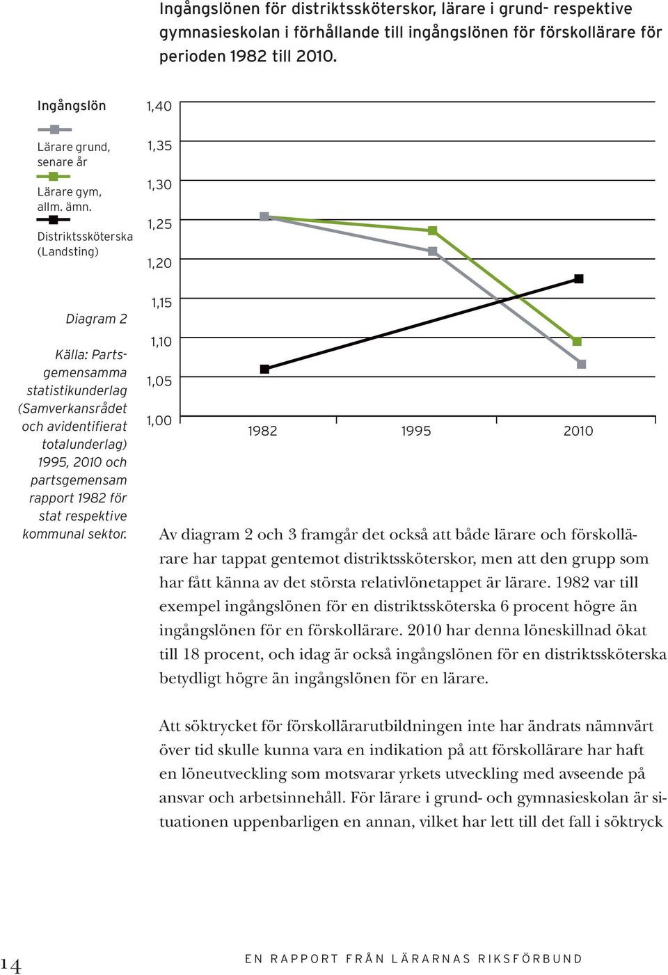 Distriktssköterska (Landsting) 1,35 1,30 1,25 1,20 Diagram 2 Källa: Partsgemensamma statistikunderlag (Samverkansrådet och avidentifierat totalunderlag) 1995, 2010 och partsgemensam rapport 1982 för