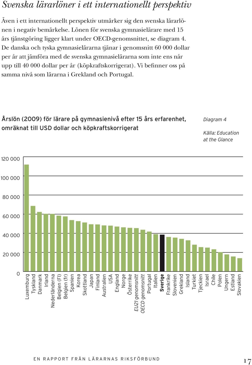 De danska och tyska gymnasielärarna tjänar i genomsnitt 60 000 dollar per år att jämföra med de svenska gymnasielärarna som inte ens når upp till 40 000 dollar per år (köpkraftskorrigerat).