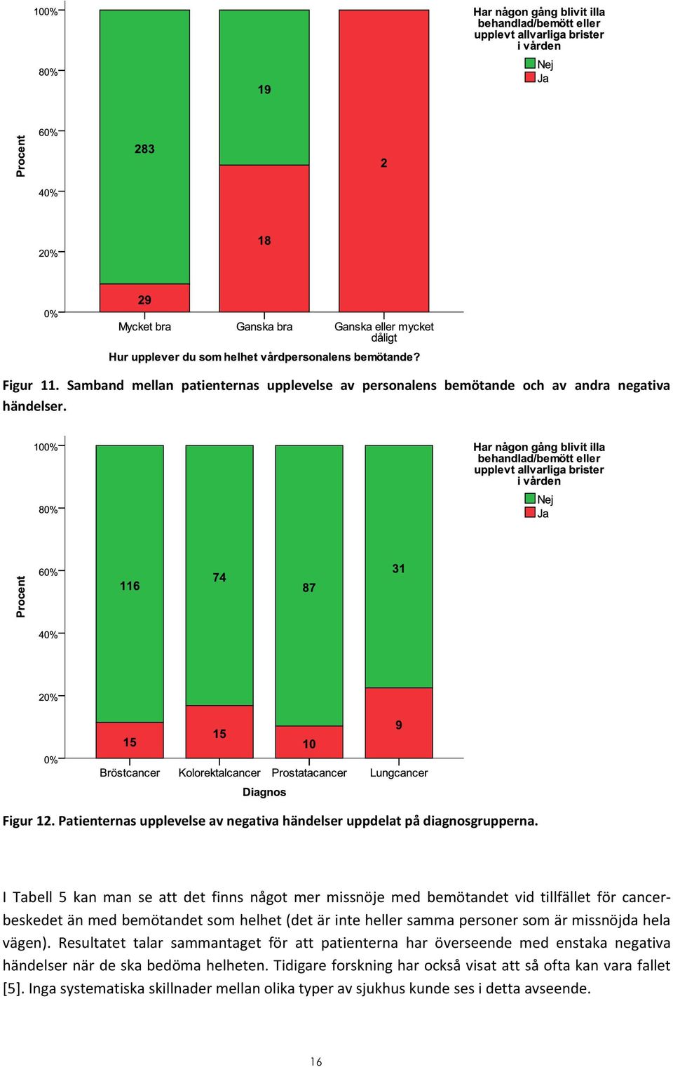 I Tabell 5 kan man se att det finns något mer missnöje med bemötandet vid tillfället för cancerbeskedet än med bemötandet som helhet (det är inte heller samma personer