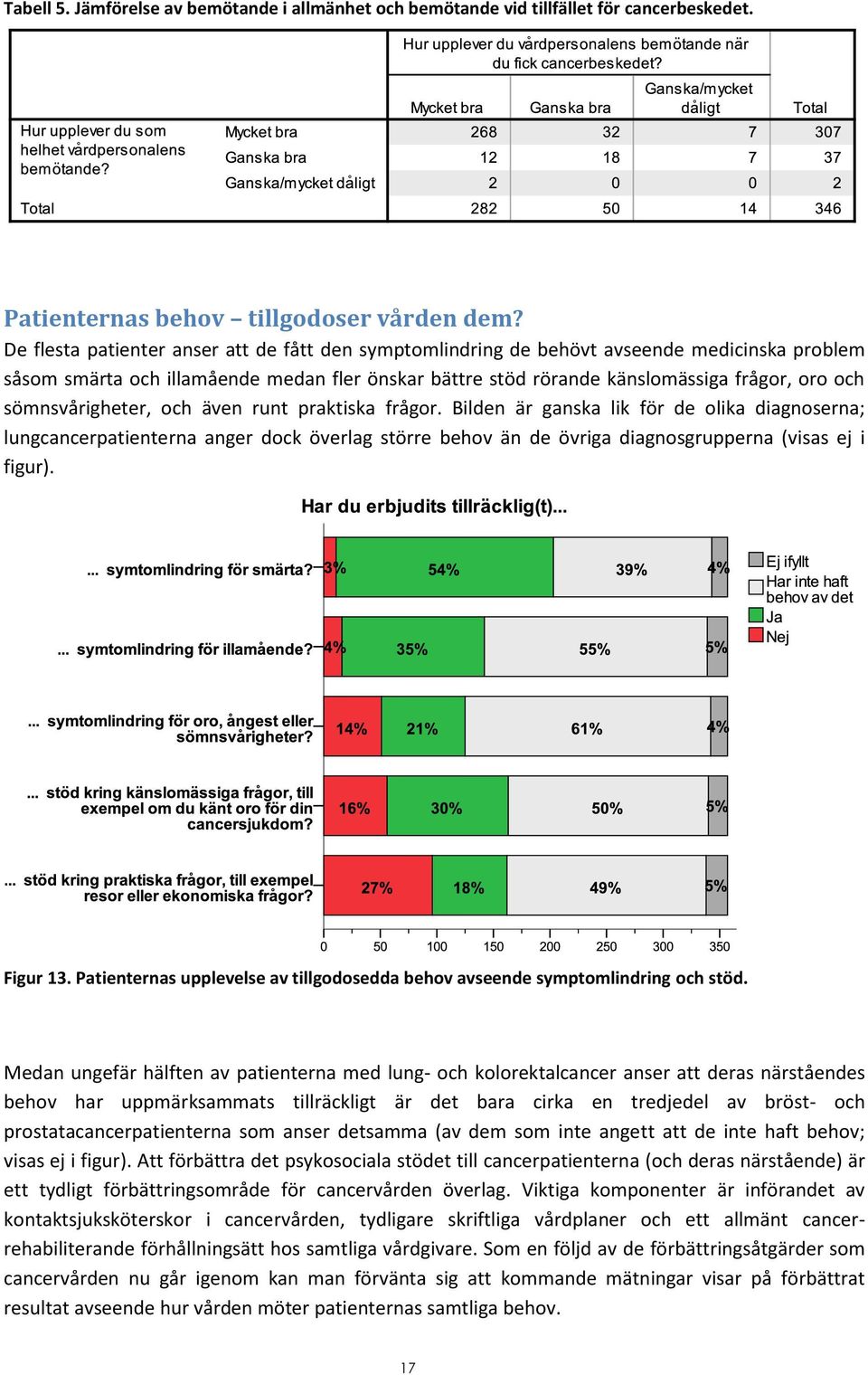 sömnsvårigheter, och även runt praktiska frågor. Bilden är ganska lik för de olika diagnoserna; lungcancerpatienterna anger dock överlag större behov än de övriga diagnosgrupperna (visas ej i figur).