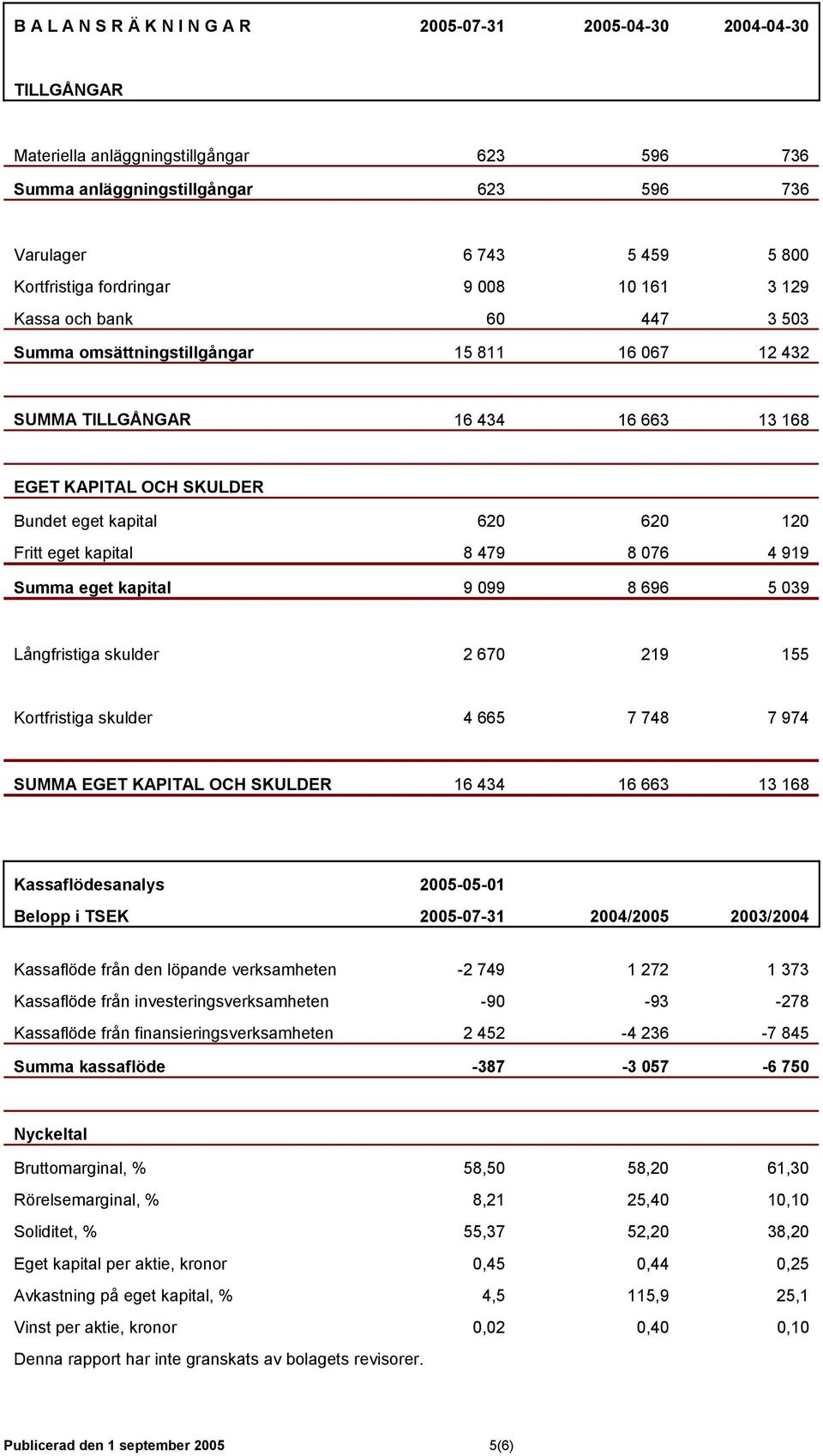 120 Fritt eget kapital 8 479 8 076 4 919 Summa eget kapital 9 099 8 696 5 039 Långfristiga skulder 2 670 219 155 Kortfristiga skulder 4 665 7 748 7 974 SUMMA EGET KAPITAL OCH SKULDER 16 434 16 663 13