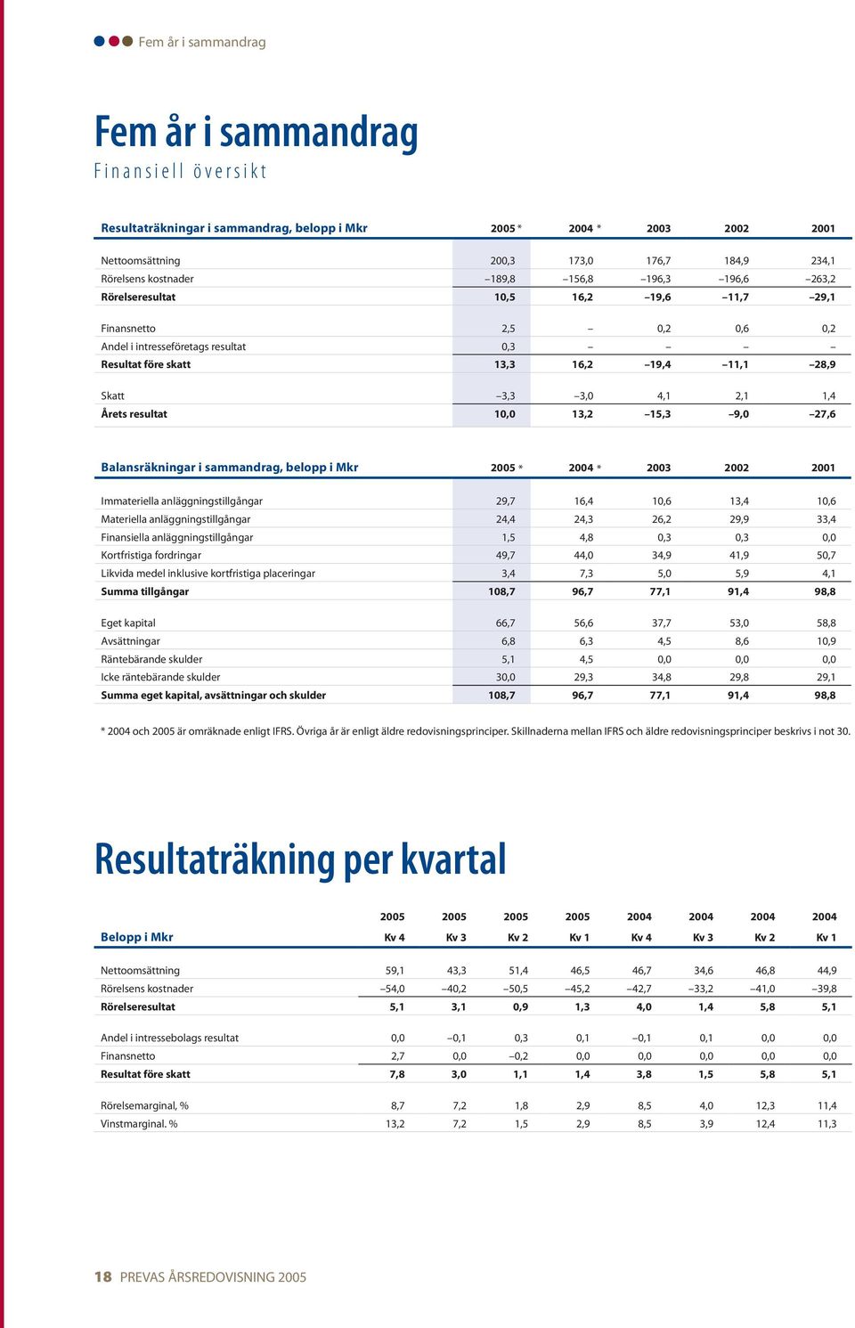 28,9 Skatt 3,3 3,0 4,1 2,1 1,4 Årets resultat 10,0 13,2 15,3 9,0 27,6 Balansräkningar i sammandrag, belopp i Mkr 2005 * 2004 * 2003 2002 2001 Immateriella anläggningstillgångar 29,7 16,4 10,6 13,4