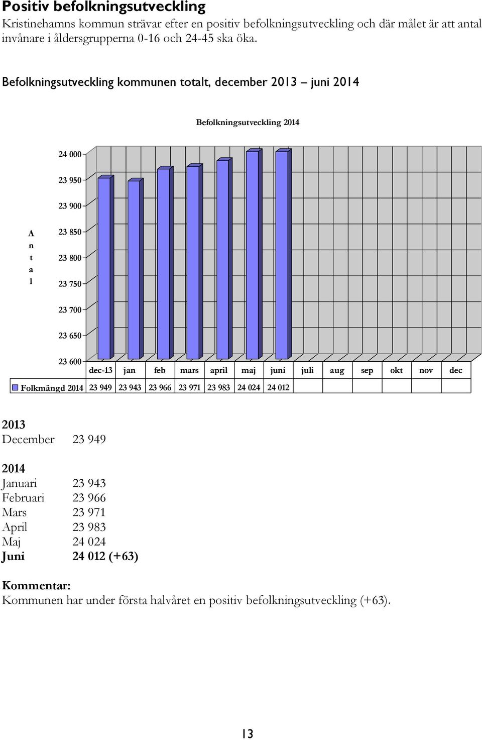 Befolkningsutveckling kommunen totalt, december 2013 juni 2014 Befolkningsutveckling 2014 24 000 23 950 23 900 A n t a l 23 850 23 800 23 750 23 700 23 650 23 600