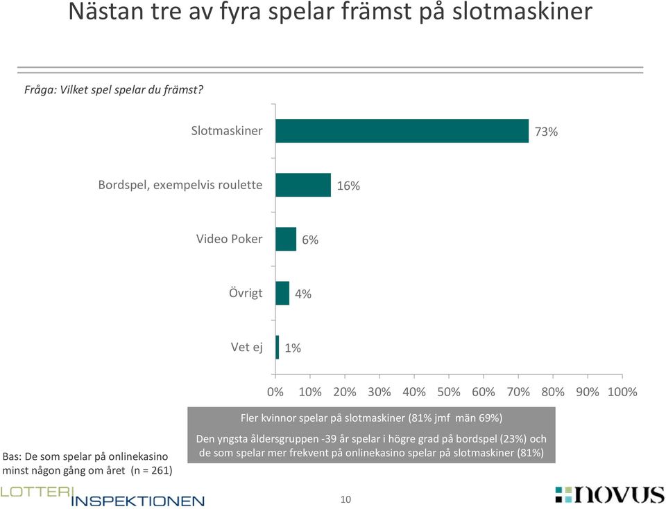 90% 100% Bas: De som spelar på onlinekasino minst någon gång om året (n = 261) Fler kvinnor spelar på slotmaskiner (8