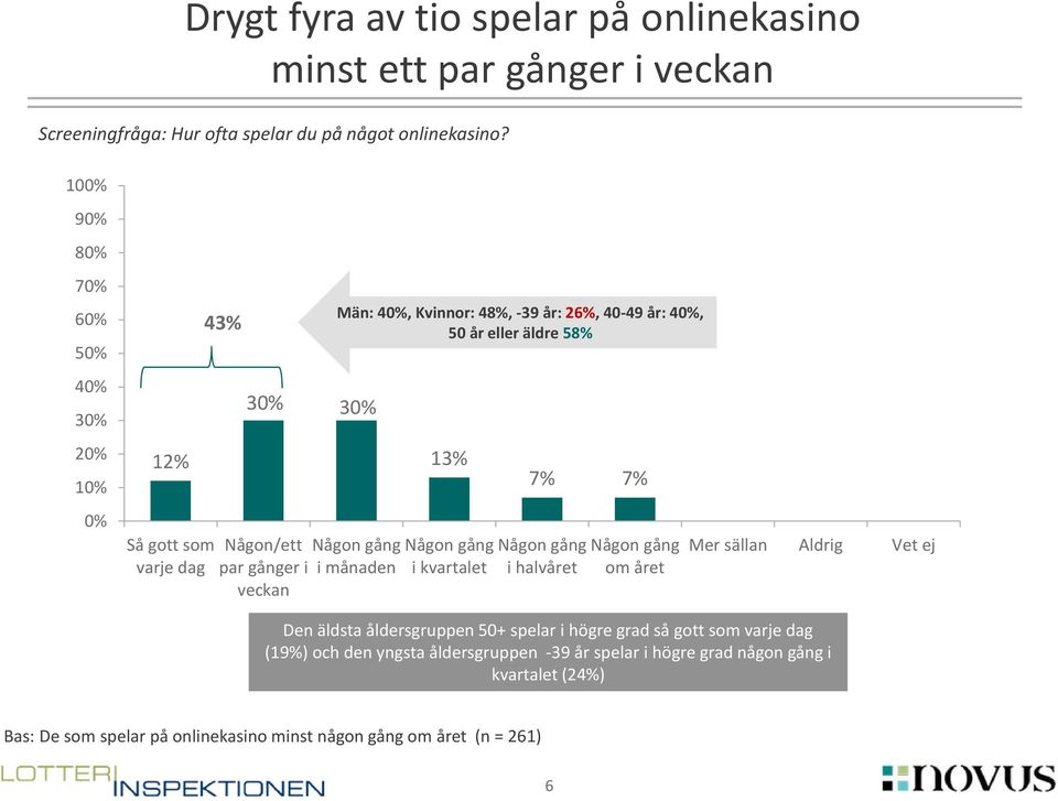 Någon/ett par gånger i veckan Någon gång i månaden Någon gång i kvartalet Någon gång i halvåret Någon gång om året Mer sällan Aldrig Vet ej Den äldsta åldersgruppen