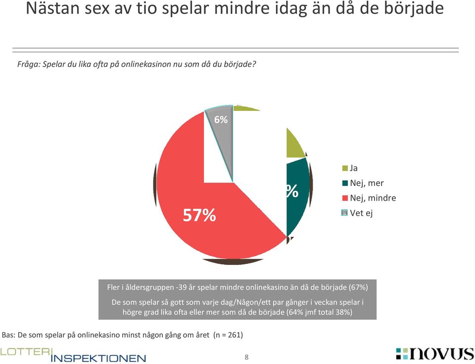 6% 20% 57% 18% Ja Nej, mer Nej, mindre Vet ej Fler i åldersgruppen -39 år spelar mindre onlinekasino än då de