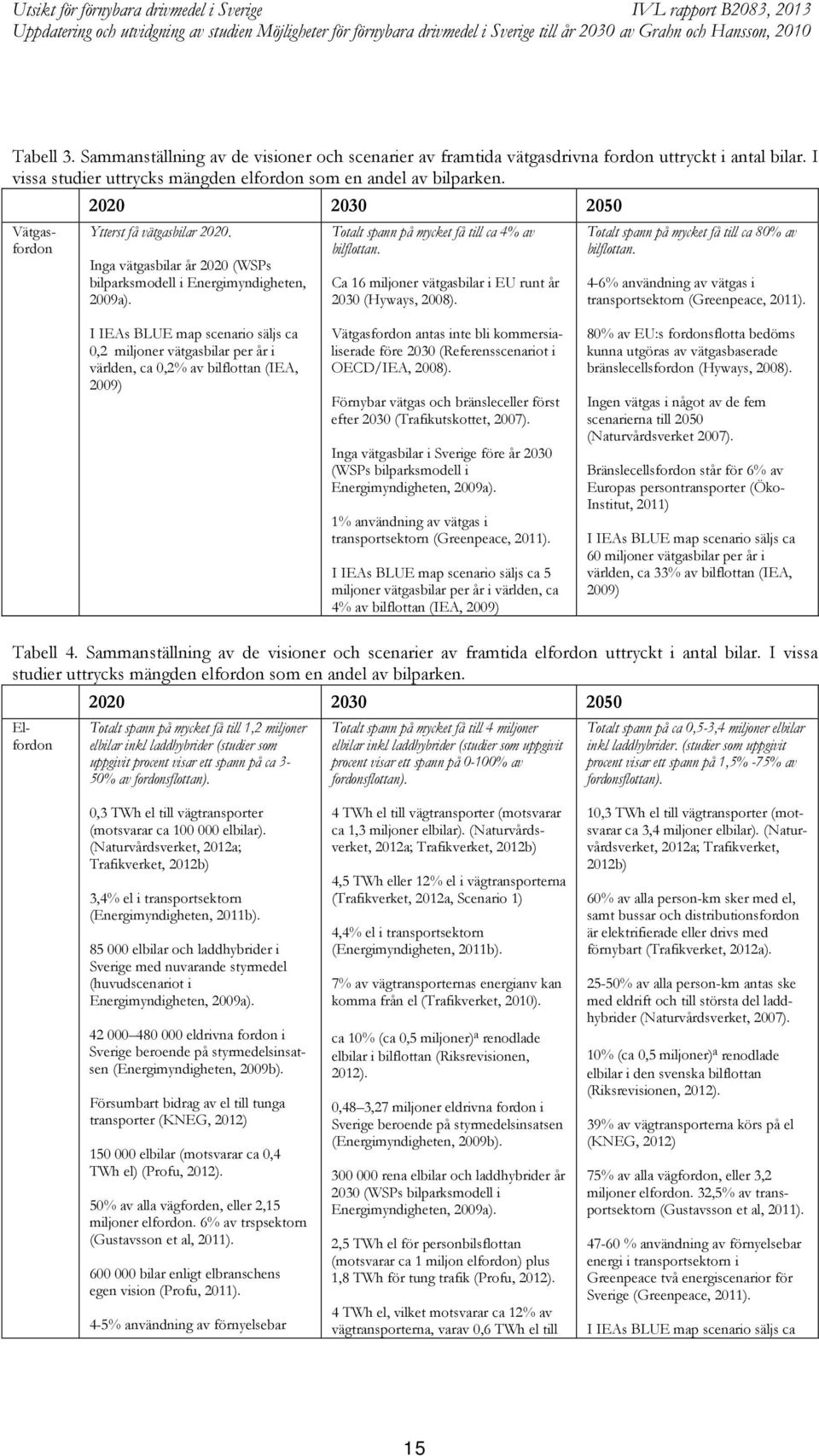 Ca 16 miljoner vätgasbilar i EU runt år 2030 (Hyways, 2008). Totalt spann på mycket få till ca 80% av bilflottan. 4-6% användning av vätgas i transportsektorn (Greenpeace, 2011).