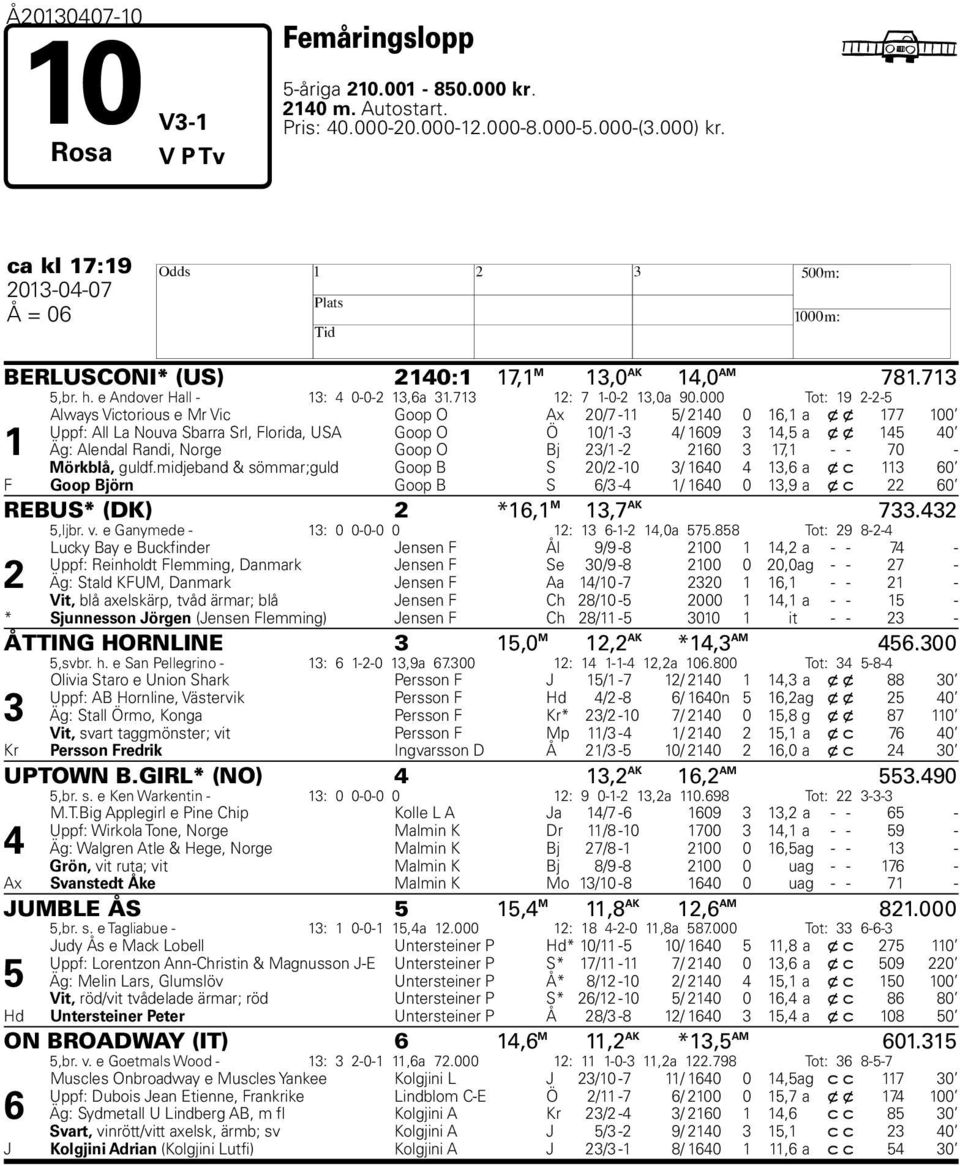 000 Tot: 19 2-2-5 1 Always Victorious e Mr Vic Goop O Ax 20/7-11 5/ 2140 0 16,1 a x x 177 100 Uppf: All La Nouva Sbarra Srl, Florida, USA Goop O Ö 10/1-4/ 1609 14,5 a x x 145 40 Äg: Alendal Randi,