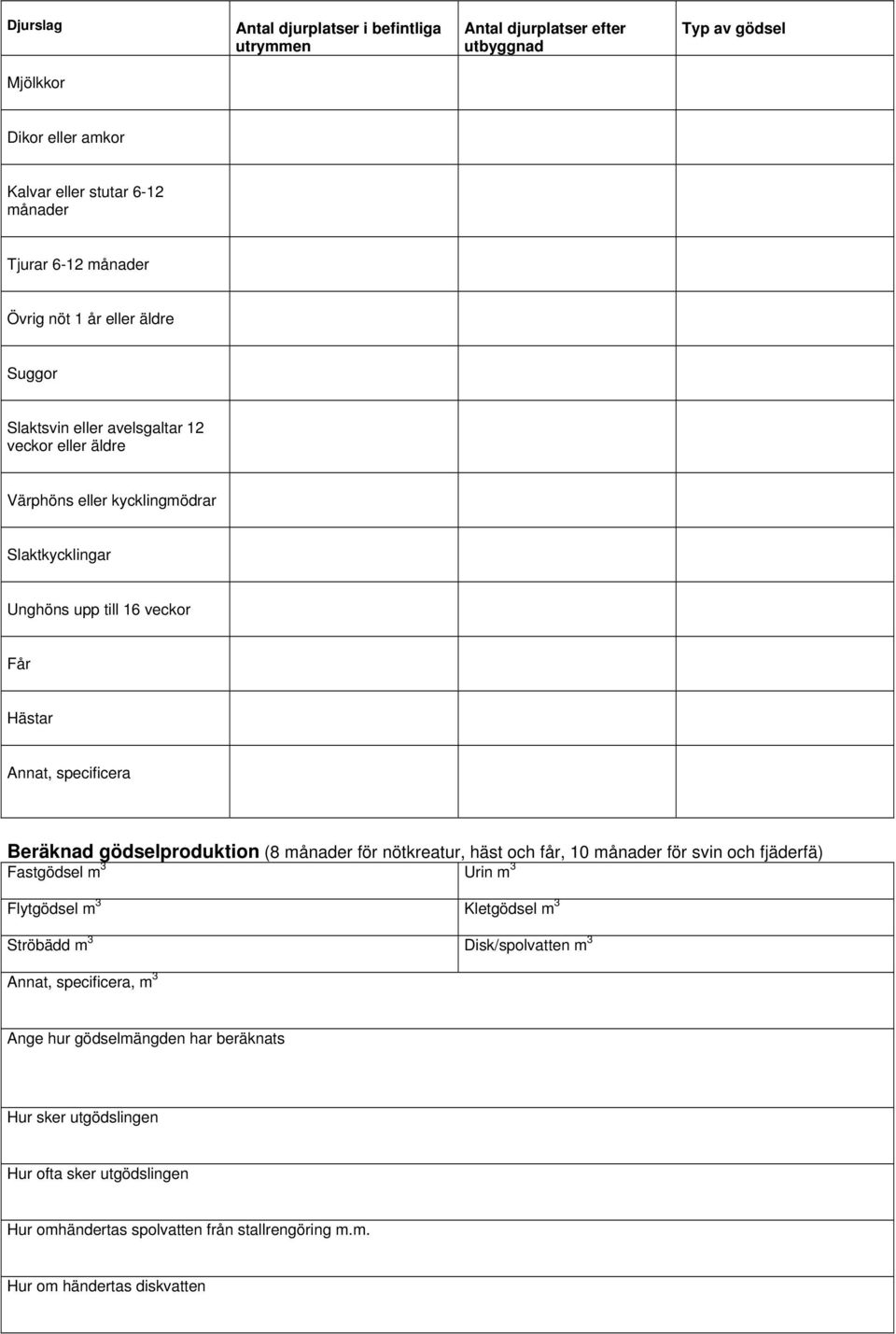 Beräknad gödselproduktion (8 månader för nötkreatur, häst och får, 10 månader för svin och fjäderfä) Fastgödsel m 3 Urin m 3 Flytgödsel m 3 Kletgödsel m 3 Ströbädd m 3 Disk/spolvatten m