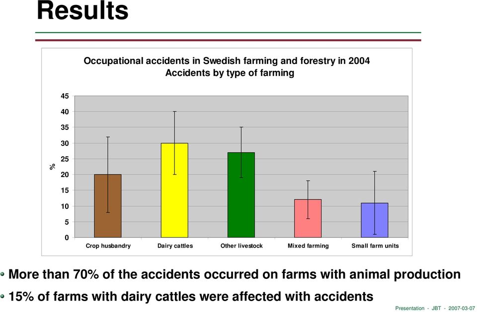 livestock Mixed farming Small farm units More than 70% of the accidents occurred