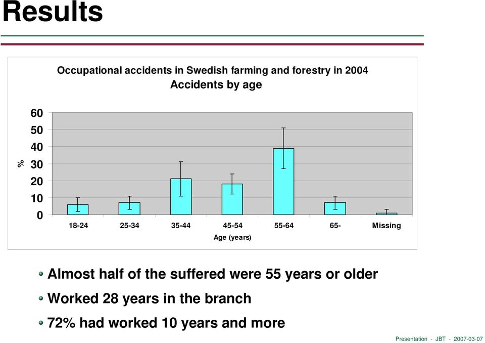 55-64 65- Missing Age (years) Almost half of the suffered were 55