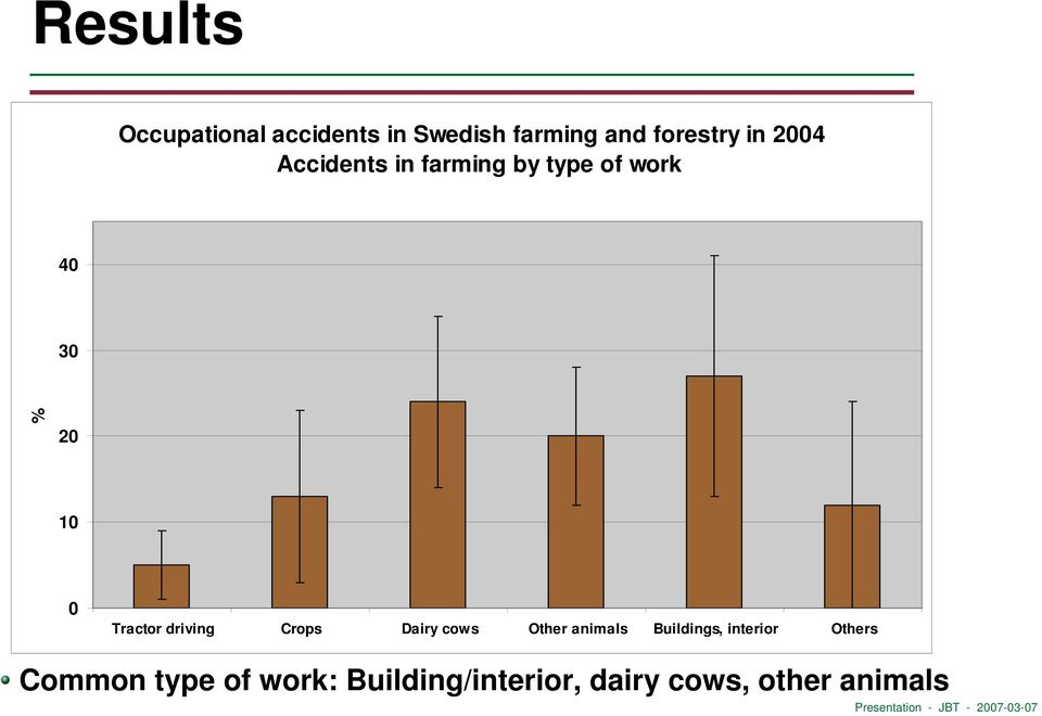 driving Crops Dairy cows Other animals Buildings, interior