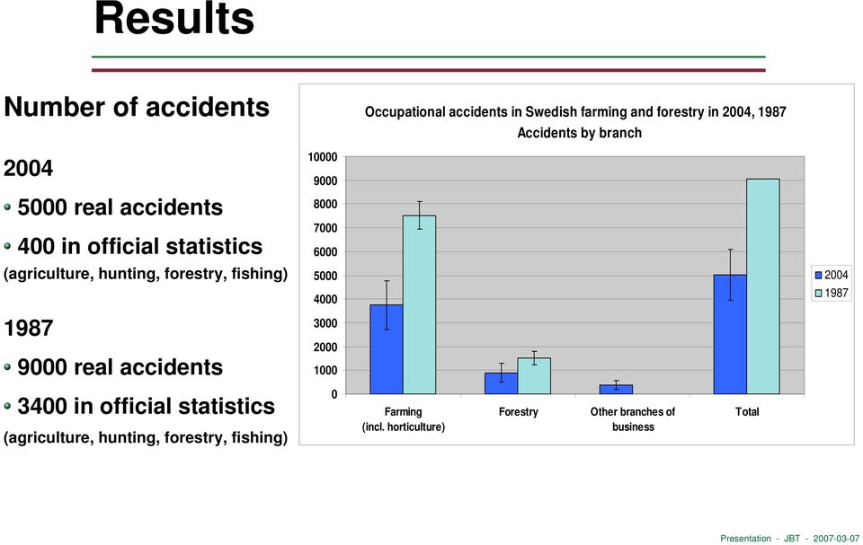 9000 real accidents 10000 9000 8000 7000 6000 5000 4000 3000 2000 1000 2004 1987 3400 in official