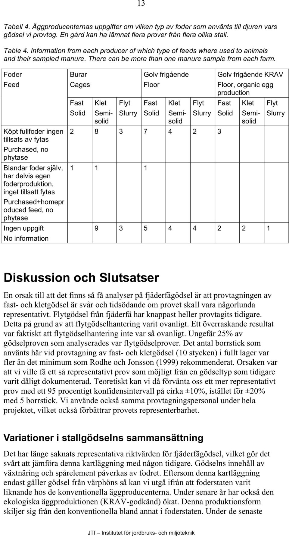 Foder Feed Köpt fullfoder ingen tillsats av fytas Purchased, no phytase Blandar foder själv, har delvis egen foderproduktion, inget tillsatt fytas Purchased+homepr oduced feed, no phytase Ingen