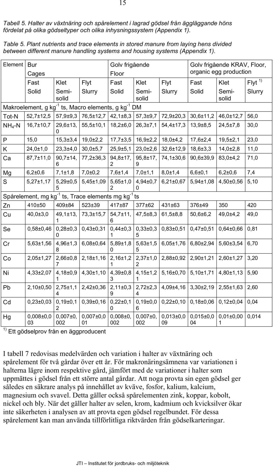 Element Bur KRAV,, organic egg production 1) Makroelement, g kg -1 ts, Macro elements, g kg -1 DM Tot-N 52,7±12,5 57,9±9,3 76,5±12,7 42,1±8,3 57,3±9,7 72,9±20,3 30,6±11,2 46,0±12,7 56,0 NH 4 -N